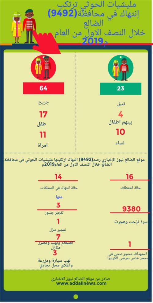 مليشيات الحوثي ترتكب (9492)إنتهاك في محافظة الضالع خلال النصف الاول من العام 2019م(انفوجرافيك)